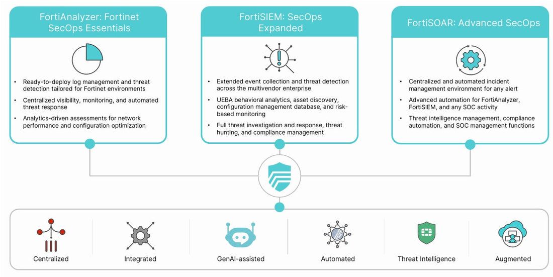 From Alert Overload to AI-Powered SOC: The Fortinet Unified Threat Response Platform